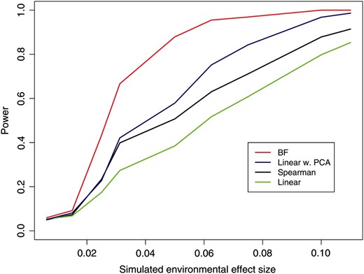 The power of various methods to detect a correlation between summer precipitation and allele frequency.