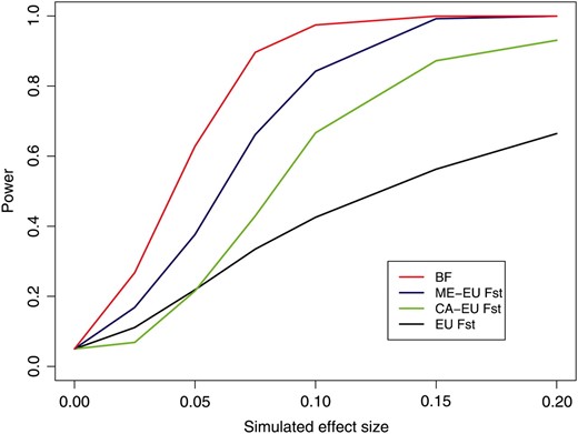 The power of various methods to detect a “European effect” on allele frequency.