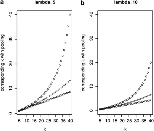Sequencing effort k* of a pooling experiment to get allele frequency estimates with the same accuracy as in a standard experimental setup where k individuals are sequenced separately. (“o”, pool size n = 50; “+”, n = 100; “x”, n = 500.)