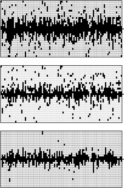 基于增强的基因组扫描。在三个图中的每一个图中，每一列代表一个独立模拟的100-kb染色体区域，其中发生有益突变（α=500，τ=0.001）。这些行指示序列中的位置。每个图形右侧的点标记了发生有益突变的位置50 kb。在一列中，每个像素表示基于沿着染色体区域滑动的40-kb窗口（步长2kb）的分类结果。使用neu+sel（5000.001）进行训练。实心像素表示增强预测考虑的位置经历了选择事件。根据需要，实体像素集中在所选位置。在上图中，使用了六种不同的汇总统计数据，而在中间的图中，只使用了$\batchmode\documentclass[fleqn，10pt，legalpaper]{article}\usepackage{amssymb}\userpackage{amasfonts}\usebackage{empsmath}\pagestyle{empt}\begin{document}\（\mathrm{{{{hat{{theta}}}}{h}\）\end{document}$、Tajima's D和iHH。在这两种情况下，I型错误概率都调整为5%。在底部图中，使用了与顶部图中相同的六个汇总统计数据，但I类错误概率降低到0.2%，对应于增强分类器的γ=0.5阈值。使用特定位置汇总统计数据和降低I型错误概率都会降低基因组扫描中的假阳性率。