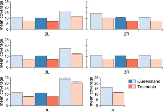 Genome-sequence coverage is equivalent across chromosome arms in normally recombining regions and more variable in low-recombining regions. Mean sequencing coverage is plotted for Queensland (blue) and Tasmania (red) populations. Dark colors indicate regions of normal recombination; lighter colors indicate low-recombining centromeric and telomeric regions. Bars give standard error.