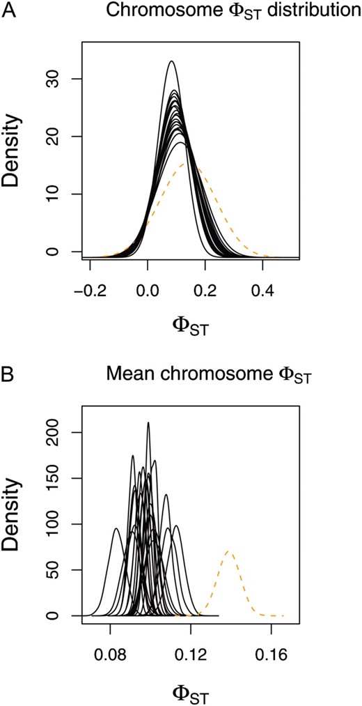 Chromosome-level estimates of ϕST for the large sample of human genetic diversity in 33 populations (data from Jakobsson  et al. 2008). (A and B) Point estimates of each chromosome-level ϕST distribution (based on the median from the posterior probability distributions of αST and βST) are denoted with solid black lines (autosomes) or a dashed orange line (A; X chromosome). (B) Posterior probability distributions for the mean chromosome-level ϕST for each chromosome.