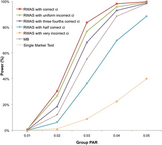 Power of RWAS with different prior information. For each group PAR, 10,000 data sets were generated, and each data set contained 1000 case and 1000 control individuals having 100 variants with predefined true ci values. ci of 50 variants was 0.8, and ci of the other 50 variants was 0.2. Five different types of prior information were given to RWAS: “correct ci” (same ci as true ci of data sets), “uniform incorrect ci” (ci = 1 for all variants), “three-fourths correct ci” (three-fourths of true ci), “one-half correct ci” (one-half of true ci), and “very incorrect ci” (opposite ci to true ci of data sets). The single-marker test, MB, and RWAS with the five different types of prior information were tested.