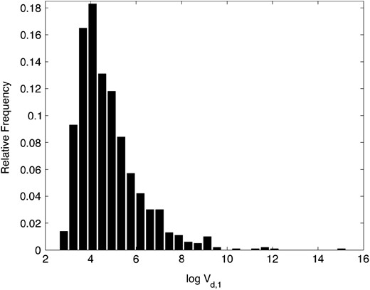 The distribution of log Vd,1. The relative frequency histogram of 1000 random samples from the distribution of log Vd,1 is shown, as specified by Equation 1.