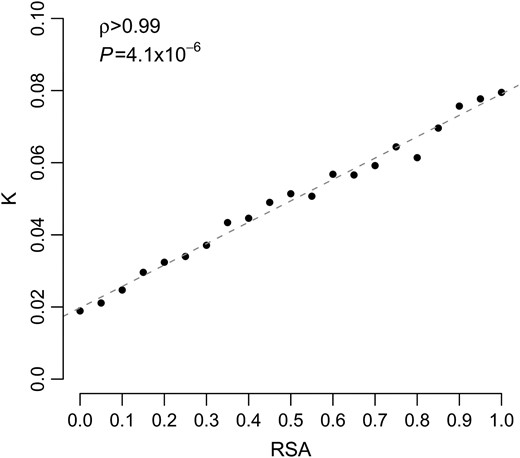 Evolutionary rate K as a function of RSA, for yeast. The dashed line represents the fit of a linear function to the data.
