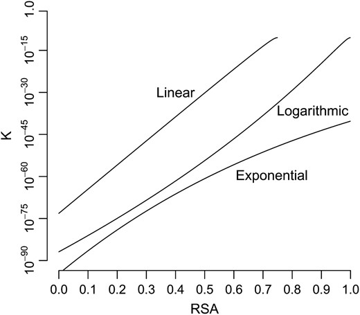 Evolutionary rates K vs. RSA in a two-allele model. We mapped RSA r to the selection coefficient s via three functions: a linear one, s(r) = [−r/5 + 0.15] × 10−4; a logarithmic one, s(r) = log(2 − r) × [50,000 × log(2)]−1; and an exponential one, s(r) = exp[−r + log(5 × 10−4)]. We assumed Ne = 5 × 106 and μ = 3.3 × 10−10. Evolutionary rate K is highly nonlinear in all cases. Note that the y-axis uses a logarithmic scale.