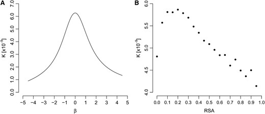 Evolutionary rates predicted from amino acid distributions. (A) The amino acid distribution used is the one given by Porto  et al. (2004). The parameter β correlates strongly with RSA. (B) The amino acid distribution used is the observed distribution in yeast; see Figure S1.