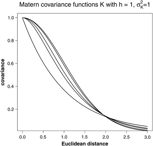 Matérn covariance functions for h = 1, σK2=1, and different values of ν. From top to bottom ν = ∞, 10, 2.5, 1.5, 0.5.
