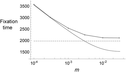 Time taken for a beneficial mutation to become fixed in the subdivided population with K = 10, as the function of migration rate. Simple approximation (Equation 26; black curve) is compared with simulation results (gray curve). 2N = 105 and s = 0.01. Mean values were obtained from 10,000 replicates for each parameter set. The expected time for the corresponding panmictic population, 2 log[4NKs]/s, is shown by the dashed line.