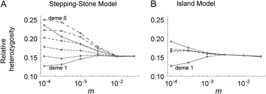 Relative heterozygosity (H(.) /H˜) for two chromosomes randomly sampled within individual demes (from deme 1 to deme 6 shown by curves with increasing dash sizes) and from the entire population (gray curve) for the stepping-stone model (A) and the island model (B) with K = 10 and r/s = 0.01. Note that, for the stepping-stone model, the fixation of the beneficial mutation occurs first in deme 1 and last in deme 6. Parameters for simulations are identical to those used for simulations described in Figure 11.