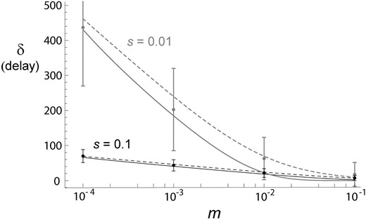 Delay in the spread of a beneficial mutation in a subdivided population with two demes as the function of migration rate, for s = 0.01 (gray) and 0.1 (black) and 2N = 104. Expected delay, δ¯, by Equation 3 is shown by solid curves and its approximation, δ^, is given by dashed curves. Results from frequency-based forward simulations (mean ± SD) are also shown.