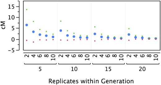 Mean size of candidate chromosomal region. Shown are results from a forward model estimating the size of introgressed blocks in a backcross with selection scenario. The block, x, is the chromosomal region uniquely overlapped by all introgression lines, L. The size of x will depend on the number of generations of introgression and the number of independent lines (Replicates). We simulated this process for 2–10 replicate lines and 5–20 generations. The average x is blue; green and red dots represent 1 SD above and below the average, respectively.