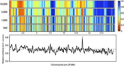 Identical to Figure 3, but for chromosome arm 2R. The single peak on this chromosome encompasses Obp56e, which is known to affect aversion behavior.