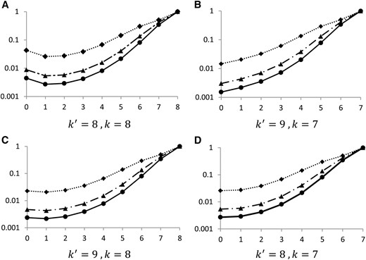 Examples of the coalescence probabilities Pck,k′→k−ℓ for two individuals sampled from fitness classes k and k′ to coalesce in class k − ℓ, shown as a function of ℓ. Here Ud/s = 8, s = 10−3, and results are shown for Ns = 10 (dotted lines), Ns = 50 (dashed lines), and Ns = 100 (solid lines).
