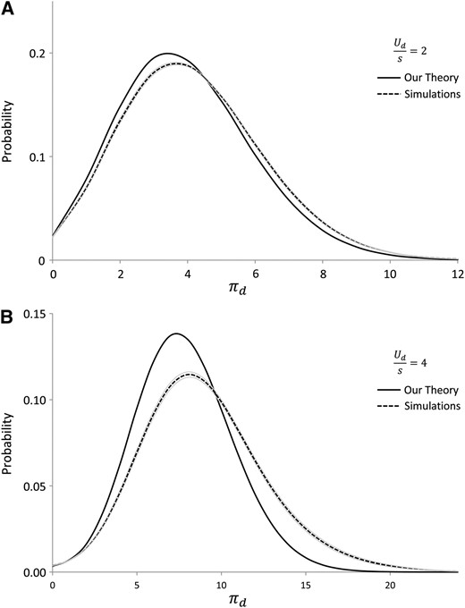 Characteristic examples of the distribution of πd. Here N = 5 × 104, s = 10−3: (A) Ud/s = 2; (B) Ud/s = 4. Theoretical predictions are shown as a solid line, simulation results as a dashed line. Simulation results are averaged across at least 300 independent simulations for each parameter set; shaded regions show one standard error in the simulation results. The fit to simulations is good, but we tend to slightly underestimate πd, and this tendency is worse for larger Ud/s. This is consistent with the effects of Muller’s ratchet, which becomes more problematic as we increase Ud/s. This systematic underestimate becomes less severe (for all values of Ud/s) as N increases, as expected, but comprehensive simulations for much larger N are computationally prohibitive.
