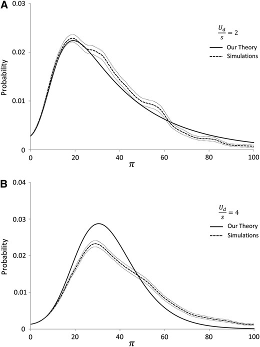Characteristic examples of the distribution of total heterozygosity π. Here N = 5 × 104, s = 10−3: (A) Ud/s = 2; (B) Ud/s = 4. Theoretical predictions are shown as a solid line, simulation results as a dashed line. Simulation results are averaged across at least 300 independent simulations for each parameter set; shaded regions show one standard error in the simulation results. The fit to simulations is good, but we tend to slightly underestimate π, and this tendency is worse for larger Ud/s. This is for the same reasons as in the distributions of πn and πd.