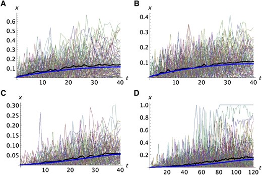Comparison of analytic predictions with the simulation results for a model with finite population size and migration. The format is the same as in Figure 1, B and E. In A–D, k = 100, N = 1000, m = 0.04, and one copy of the mutant was present in the propagule founding population 1. In A, s2 = s1 = 0 (neutral); in B, s2 = 0.02 and s1 = 0 (recessive deleterious); in C, s2 = 0.02 and s1 = 0.01 (additive deleterious); in D, s2 = 0.01 and s1 = 0.005 (additive deleterious).