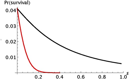 Illustration of the difference between alleles with an additive (red line) and a recessive (black line) effect on fitness. Pr(survival) is the probability that an allele initially present in one copy in population 0 is still present in population n. For both curves, k = n = 50 and s2 = s. For additive selection, s1 = s/2 and for recessive selection, s1 = 0. The results were obtained by iterating the transition matrix of the Markov chain.