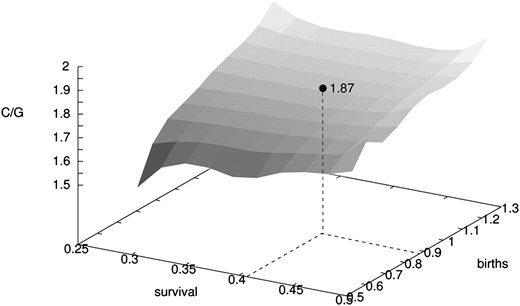 Sensitivity analysis of the correction factor C/G over a range of demographic parameter values, for brown trout in Bellbekken. “Survival” is the annual survival rate (assumed to be constant for each age) and “births” refers to the slope of the logistic regression of number of offspring on parent age. The range of demographic values used in the analysis is a generous interpretation of the uncertainties of the estimated values given in Table 2. The solid circle at C/G = 1.87 is the value that was used when estimating Ne from temporal allele frequency shifts among consecutive cohorts.