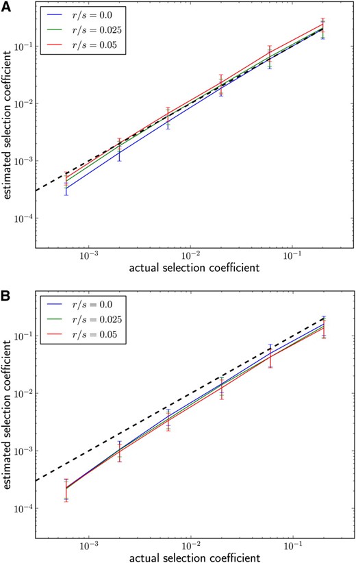 Estimating selection coefficients in the presence of recombination. (A) Performance of our estimator s^, using Equation 9 with diversification rate u + r for different r with u/s = 0.05. The slight overestimation at high recombination rates is due to the fact that high- and low-frequency haplotypes degrade at slightly different rates due to the possibility of recombination with an identical haplotype. (B) Estimation of s^ from haplotype spectra restricted to those haplotypes that differ at only one site from the most abundant haplotype. After pruning, there are fewer abundant haplotypes and the estimates are more sensitive to genetic drift.