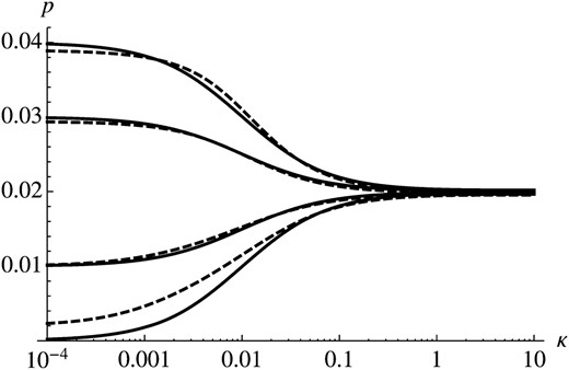 Monotonic change in the environment. Solid curves show the analytic approximation (14), and the dashed curves show the numerical solution of (3). Parameter values are s = 0.01 and (from top to bottom): s0 = 0.02, 0.015, 0.005, and 0.