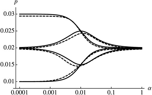 Periodically changing selection coefficients. Solid curves show the analytic approximation (16) and the dashed curves the numerical solution of (3). Parameter values are s–=0.01,Δs=0.005, and (from top to bottom) ϕ = 0, 3π/2, π/2, and π.
