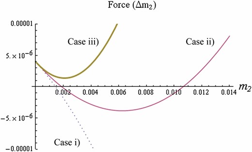 “Force” plotted against the trait variance based on Equation 10. Dotted, solid, and thick solid curves represent stabilizing selection (w2 = −0.2), weak disruptive selection (w2= 0.2), and strong disruptive selection (w2 = 0.6), respectively. They also correspond to cases i, ii, and iii in the main text. Parameters: N = 400, μ=0.01, σ=0.02.
