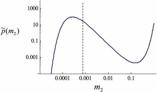 The stationary distribution p˜(m2) of the trait variance m2 (Equation 14). A Log-Log plot is shown, and thus the probability density is much higher at the peak than it appears. The locally stable value of the variance according to Equation 11 is m2*≈ 0.00081, which is close to Nμσ2 = 0.0008 (dashed line). Note that a local peak lies at a value <0.0008 because of geometric Brownian motion. Parameters: N = 200, μ=0.01, σ=0.02, (b1,b2,c1,c2)=(6.0,−1.4, 4.56,−1.6).