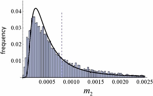 The stationary distribution of the trait variance m2. Curves represent an analytic result (Equation 14), while bars are a histogram of realized trait variances in a simulation run for 106 time steps. The dashed line represents Nμσ2 = 0.0008. In the simulation, the initial trait distribution was set as monomorphic at z = 0.2. The transition from this initial state to the stationary state was negligible as it took only ∼5000 time steps. Parameters: N = 200, μ=0.01, σ=0.02, (b1,b2,c1,c2)=(6.0,−1.4, 4.56,−1.6).
