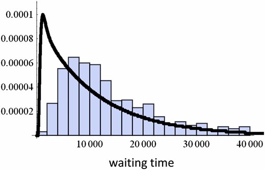 The distribution of waiting times. Curves represent an analytic result (see Appendix E), while bars represent a histogram of the waiting time obtained in 1000 different runs of individual-based simulation. Parameters: N = 1000, μ=0.01, σ=0.02, (b1,b2,c1,c2)=(6.0, −1.4, 4.56, −1.6).