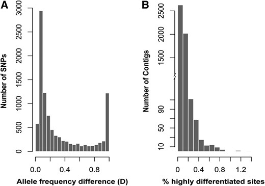 (A) Frequency distribution of the interspecific differentiation index (D) for each of the 9731 predicted SNPs in G. firmus and G. pennsylvanicus. For any given SNP, D represents allele frequency differences between the two species (see Materials and Methods). (B) Frequency distribution of the number of highly differentiated SNPs (D ≥ 0.98) per contig.