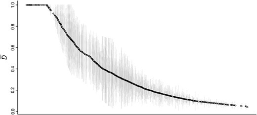 Ranked distribution of the mean interspecific differentiation index (D−) between G. firmus and G. pennsylvanicus for each of the 1157 contigs that showed high coverage (≥20×) and at least three SNPs (see Materials and Methods). Lightly shaded vertical lines represent the standard error.