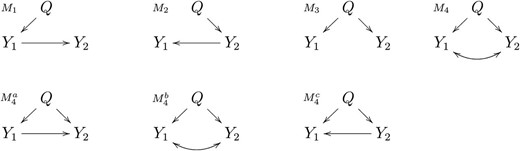 Pairwise causal models. Y1 and Y2 represent phenotypes that co-map to the same QTL, Q. Models M1, M2, M3, and M4 represent, respectively, the causal, reactive, independent, and full model. In model M1 the phenotype Y1 has a causal effect on Y2. In M2, the phenotype Y1 is actually reacting to a causal effect of Y2, hence the name reactive model. In the independence model, M3, there is no causal relationship between Y1 and Y2 and their correlation is solely due to Q. The full model, M4, corresponds to three distribution equivalent models M4a, M4b, and M4c which cannot be distinguished as their maximized-likelihood scores are identical. Model M4b represents a causal independence relationship where the correlation between Y1 and Y2 is a consequence of latent causal phenotypes, common causal QTL, or of common environmental effects. Models M4a and M4c correspond to causal-pleiotropic and reactive-pleiotropic relationships, respectively.