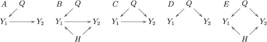 Models used in the simulation study. Y1 and Y2 represent phenotypes that co-map to the same QTL, Q. Model A represents a causal effect of Y1 on Y2. Model B represents the same, with the additional complication that part of the correlation between Y1 and Y2 is due to a hidden-variable H. Model C represents a causal-pleiotropic model, where Q affects both Y1 and Y2 but Y1 also has a causal effect on Y2. Model D shows a purely pleiotropic model, where both Y1 and Y2 are under the control of the same QTL, but one does not causally affect the other. Model E represents the pleiotropic model, where the correlation between Y1 and Y2 is partially explained by a hidden-variable H.