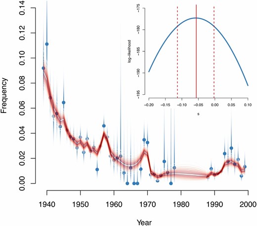 Panaxia dominula data. Main plot: medionigra frequency across generations. Blue dots show observed points with shaded support intervals. Red lines show posterior confidence intervals for the true frequency, from 10% (darkest) to 90% (lightest). Inset: log-likelihood as a function of s. For each value of s, we computed the likelihood of the observations using the forward algorithm for HMMs. Red solid and dashed lines show the MLE and the 95% confidence interval respectively. This figure shows the results for a model of additive selection although, as discussed in the main text, a recessive model may fit better.