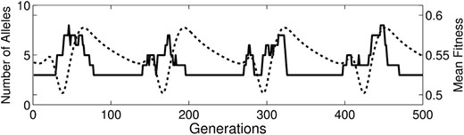 Close-up of an example of mean fitness oscillations from case 3 data. Cases 1–4 all occasionally produce these kinds of qualitatively repetitive dynamics.