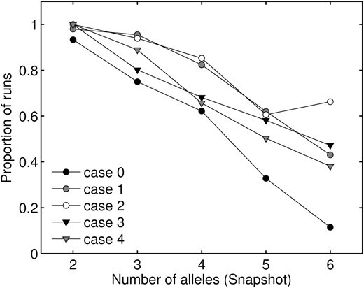 Proportion of fitness sets, from all variations on the PIM, that maintained all snapshot alleles at equilibrium, starting from the snapshot allele-frequency vector.