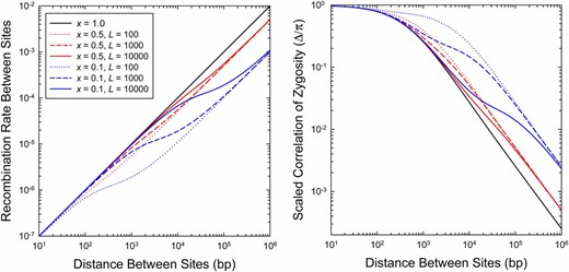 (Left) The relationship between the recombination rate between pairs of sites separated by distance d, given for two values of x (the fraction of recombination events resulting in crossing over), and three of L¯ (the mean gene-conversion-tract length). (Right) The relationship between the expected value of the scaled statistic Δ/π and the distance between sites, for the same values of x and L¯. The results are obtained by using Equation 13a to define the distance-dependent recombination rate function and then applying this to Equation 6. In this particular example, Ne = 105 and u = c = 10−8.