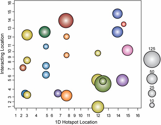 Epi-hotspots affect transcript variation. Each circle represents an epi-hotspot, where the coordinates on the x- and y-axes represent the interacting loci from the 1D scan and the 2D scan, respectively. The size of the circle represents the number of transcripts mapping with statistical significance to each epi-hotspot, according to the key (see Materials and Methods). Colors correspond to the same 1D hotspot.