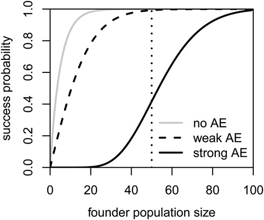 Success probabilities Pr(T100 < T0) without an Allee effect (gray line), under a weak Allee effect (dashed black line), or under a strong Allee effect (solid black line). All parameter values are as in Figure 1. The dotted vertical line indicates the critical population size under the strong Allee effect.