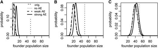 (A–C) Success-conditioned distributions of founder population sizes with a strong (solid black lines) or a weak (dashed black lines) Allee effect or without an Allee effect (gray lines). The original distribution (stars) is Poisson with mean 5 (A), 20 (B), or 40 (C) and is almost indistinguishable from the conditioned distributions without an Allee effect or with a weak Allee effect in B and C. The dotted vertical line indicates the critical size for populations with a strong Allee effect. Note the differences in the scale of the y-axes. All parameter values are as in Figure 1.