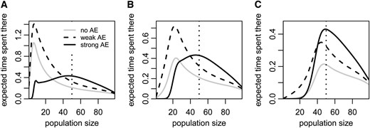 (A–C) The expected number of generations that successful populations spend at each of the population sizes from 0 to z − 1 before reaching population size z (here 100). The initial population sizes are 5 (A), 20 (B), and 40 (C). The gray lines represent population dynamics conditioned on success in the absence of an Allee effect, whereas the dashed and solid black lines represent the conditioned population dynamics with a weak or strong Allee effect, respectively. The small peak in the solid black line in A and the kink in the solid black line in B are due to the fact that the population necessarily spends some time around its founder population size. The dotted vertical line indicates the critical population size under the strong Allee effect. Note the differences in the scale of the y-axes. All parameter values are as in Figure 1.