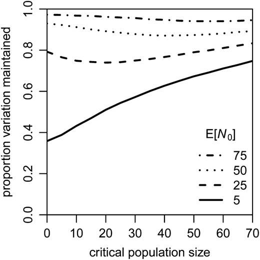 The role of the critical population size a for the average proportion of genetic variation from the source population that is maintained by an introduced population upon reaching size z = 100. The mean founder population size E[N0] is held fixed at a different value for each of the four curves. Each point represents the average over 20,000 successful populations. Standard deviations were between 0.108 and 0.233 and standard errors between 0.0007 and 0.0017. c = 0, r = 0.1.