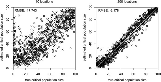 Estimated vs. true values of the critical population size for either 10 or 200 independent locations. On the diagonal gray line, the estimated critical population size is equal to the true one. The value in the top left corner of each plot is the root mean squared error (RMSE) across the 1000 data sets.