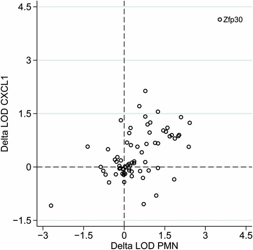 Conditioned QTL scans of CXCL1 and PMN with gene expression identify Zfp30 as a strong candidate gene. x- and y-axes represent the change in the LOD score (delta LOD) at the peak locus on Chr 7 when expression of genes with local eQTL is included in the QTL model. Zfp30 stands out because of the large delta LOD for both CXCL1 and PMN.