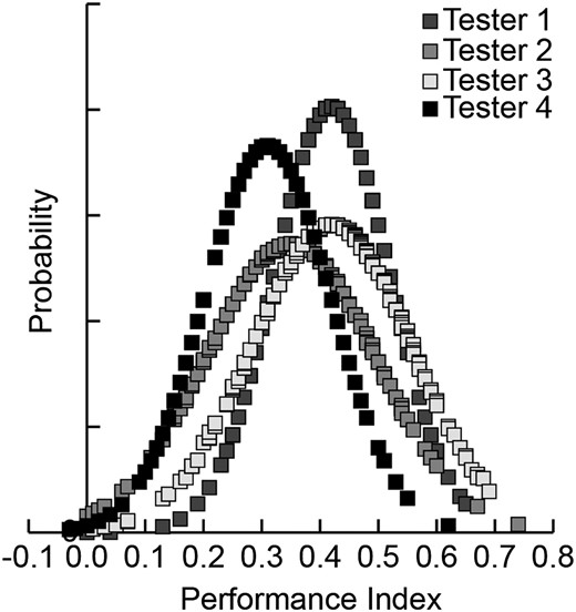 Performance indices for testers. Distribution of performance indices obtained by four testers involved in the screen for the first 200 lines screened by each tester using n = 4 for each line. Differences in the manual procedure and apparatuses (T-mazes, etc.) produce some variability between testers, with the average 3-hr PI ranging from 0.32 to 0.42. PIs for each tester were normally distributed.