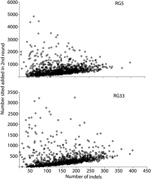 Relationship between the number of indels and the number of sites called by our two-round pipeline but not called in a single-round pipeline for two RG genomes (RG5 and RG33). Site counts (y-axis) and indel counts (x-axis) were determined in 100-kb windows across each genome.