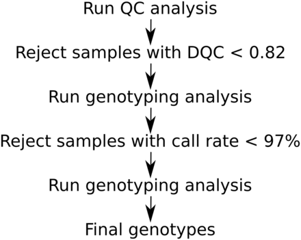 Standard Affymetrix Axiom Genotyping analysis workflow.