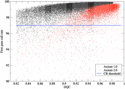 First-pass sample call rate (CR1) vs. DQC. Black points are samples assayed with Axiom 1.0 and red points are those with Axiom 2.0. Threshold for a sample to pass is call rate ≥97%.