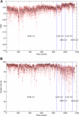 Distribution of (A) DQC and (B) first-pass call rate (CR1) for each (96 well) Axiom plate assayed in the experiment. Black bars indicate plate median and red error bars are ±1 median absolute deviation. Blue lines indicate boundaries between array types. For example, EUR-1.0 indicates array type EUR and Axiom 1.0 assay; EUR-2.0 indicates array EUR with Axiom 2.0 assay.